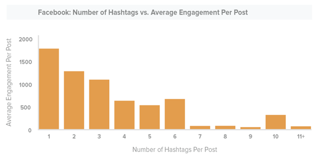 Facebook number of hashtags vs average engagement per post